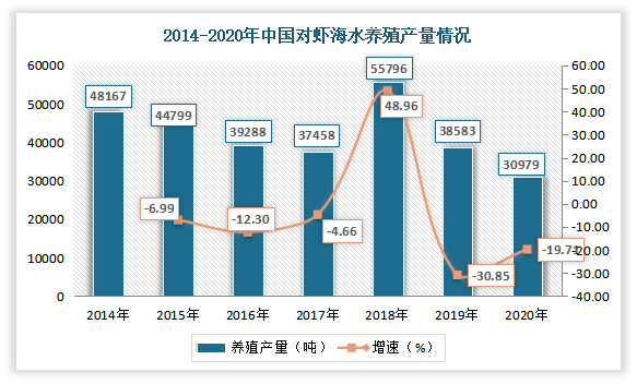 中国海水养殖虾行业现状深度研究与发展前景分析报告20222029年